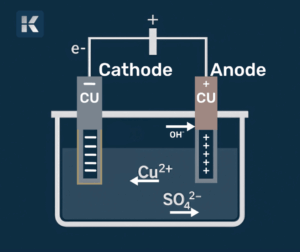 Electroplating process